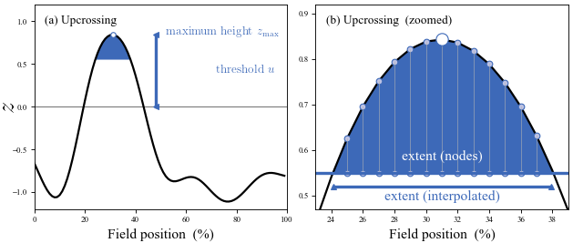 _images/fig_upcrossing.png